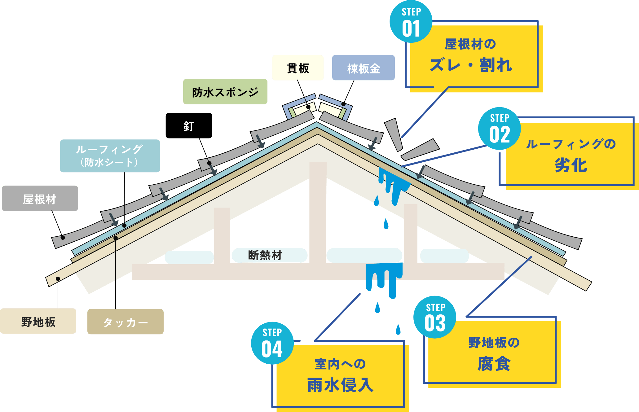 雨漏り発生のステップイメージ